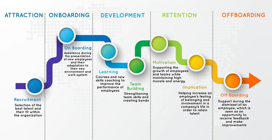 Worker Life Cycle