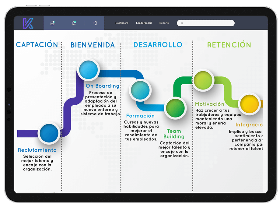 Plataforma de gamificación para empresas con el mapa del ciclo de vida del empleado